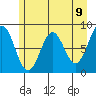 Johnstone Passage tide chart for Sunday, May 9, 2021