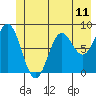 Johnstone Passage tide chart for Friday, June 11, 2021