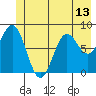 Johnstone Passage tide chart for Sunday, June 13, 2021