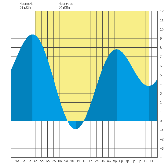 Johnstone Passage tide chart for Monday, June 14, 2021