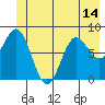 Johnstone Passage tide chart for Monday, June 14, 2021