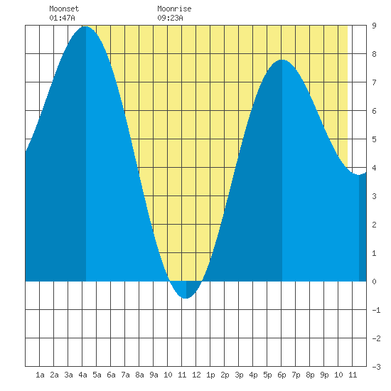 Johnstone Passage tide chart for Tuesday, June 15, 2021