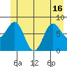 Johnstone Passage tide chart for Wednesday, June 16, 2021