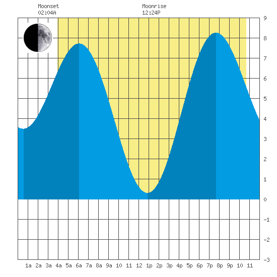 Johnstone Passage tide chart for Thursday, June 17, 2021