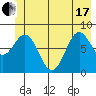 Johnstone Passage tide chart for Thursday, June 17, 2021