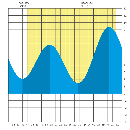 Johnstone Passage tide chart for Saturday, June 19, 2021