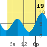 Johnstone Passage tide chart for Saturday, June 19, 2021
