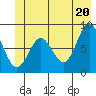 Johnstone Passage tide chart for Sunday, June 20, 2021