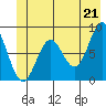 Johnstone Passage tide chart for Monday, June 21, 2021