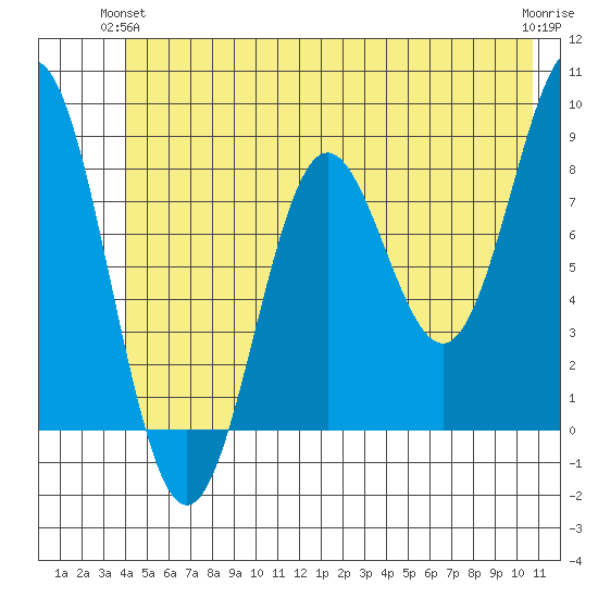 Johnstone Passage tide chart for Wednesday, June 23, 2021