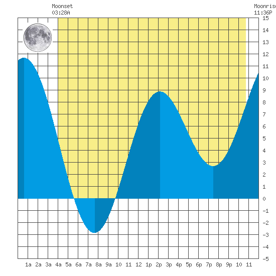 Johnstone Passage tide chart for Thursday, June 24, 2021
