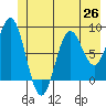 Johnstone Passage tide chart for Saturday, June 26, 2021