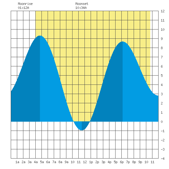 Johnstone Passage tide chart for Tuesday, June 29, 2021