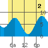 Johnstone Passage tide chart for Wednesday, June 2, 2021