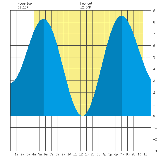 Johnstone Passage tide chart for Wednesday, June 30, 2021