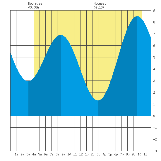 Johnstone Passage tide chart for Thursday, June 3, 2021