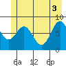 Johnstone Passage tide chart for Thursday, June 3, 2021