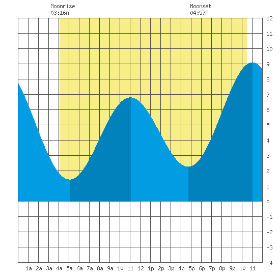 Johnstone Passage tide chart for Saturday, June 5, 2021
