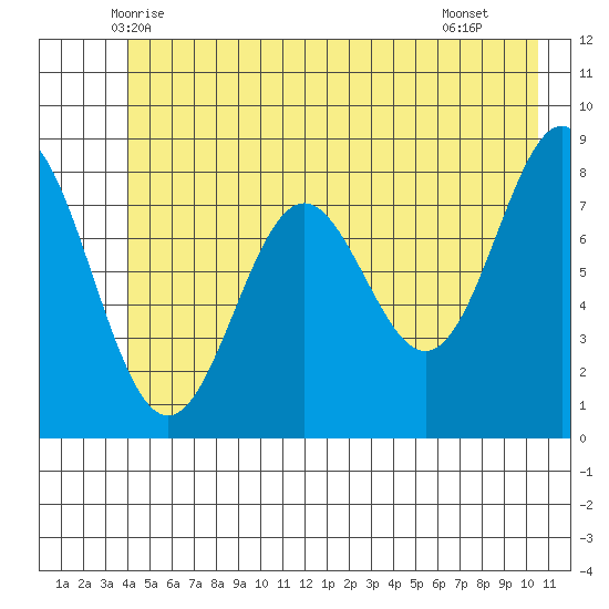 Johnstone Passage tide chart for Sunday, June 6, 2021