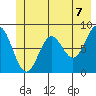 Johnstone Passage tide chart for Monday, June 7, 2021