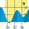 Johnstone Passage tide chart for Wednesday, June 9, 2021