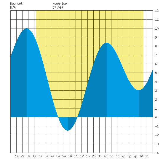 Johnstone Passage tide chart for Monday, July 12, 2021