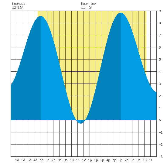 Johnstone Passage tide chart for Thursday, July 15, 2021