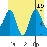 Johnstone Passage tide chart for Thursday, July 15, 2021