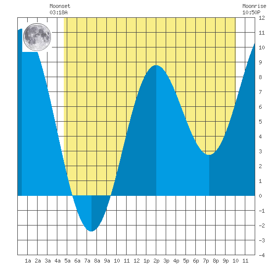 Johnstone Passage tide chart for Friday, July 23, 2021