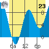 Johnstone Passage tide chart for Friday, July 23, 2021