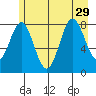 Johnstone Passage tide chart for Thursday, July 29, 2021