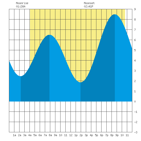 Johnstone Passage tide chart for Friday, July 2, 2021