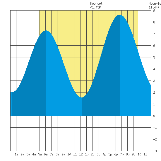 Johnstone Passage tide chart for Friday, July 30, 2021