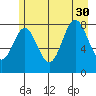 Johnstone Passage tide chart for Friday, July 30, 2021