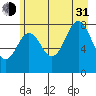 Johnstone Passage tide chart for Saturday, July 31, 2021
