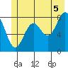 Johnstone Passage tide chart for Monday, July 5, 2021