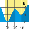 Johnstone Passage tide chart for Tuesday, July 6, 2021