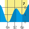 Johnstone Passage tide chart for Wednesday, July 7, 2021