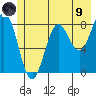 Johnstone Passage tide chart for Friday, July 9, 2021
