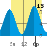 Johnstone Passage tide chart for Friday, August 13, 2021