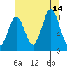Johnstone Passage tide chart for Saturday, August 14, 2021