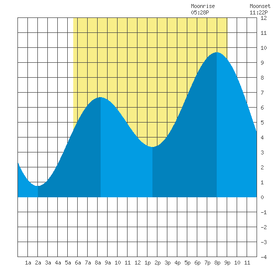 Johnstone Passage tide chart for Monday, August 16, 2021
