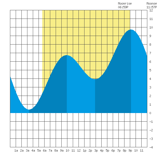 Johnstone Passage tide chart for Tuesday, August 17, 2021