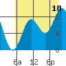 Johnstone Passage tide chart for Wednesday, August 18, 2021