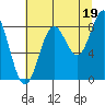 Johnstone Passage tide chart for Thursday, August 19, 2021