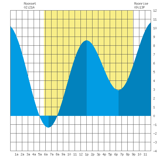 Johnstone Passage tide chart for Friday, August 20, 2021