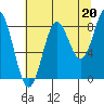 Johnstone Passage tide chart for Friday, August 20, 2021