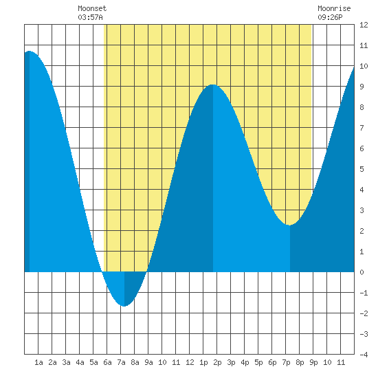 Johnstone Passage tide chart for Saturday, August 21, 2021