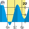 Johnstone Passage tide chart for Sunday, August 22, 2021