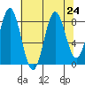 Johnstone Passage tide chart for Tuesday, August 24, 2021